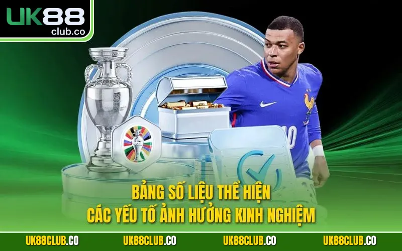 Bảng số liệu thể hiện các yếu tố ảnh hưởng kinh nghiệm